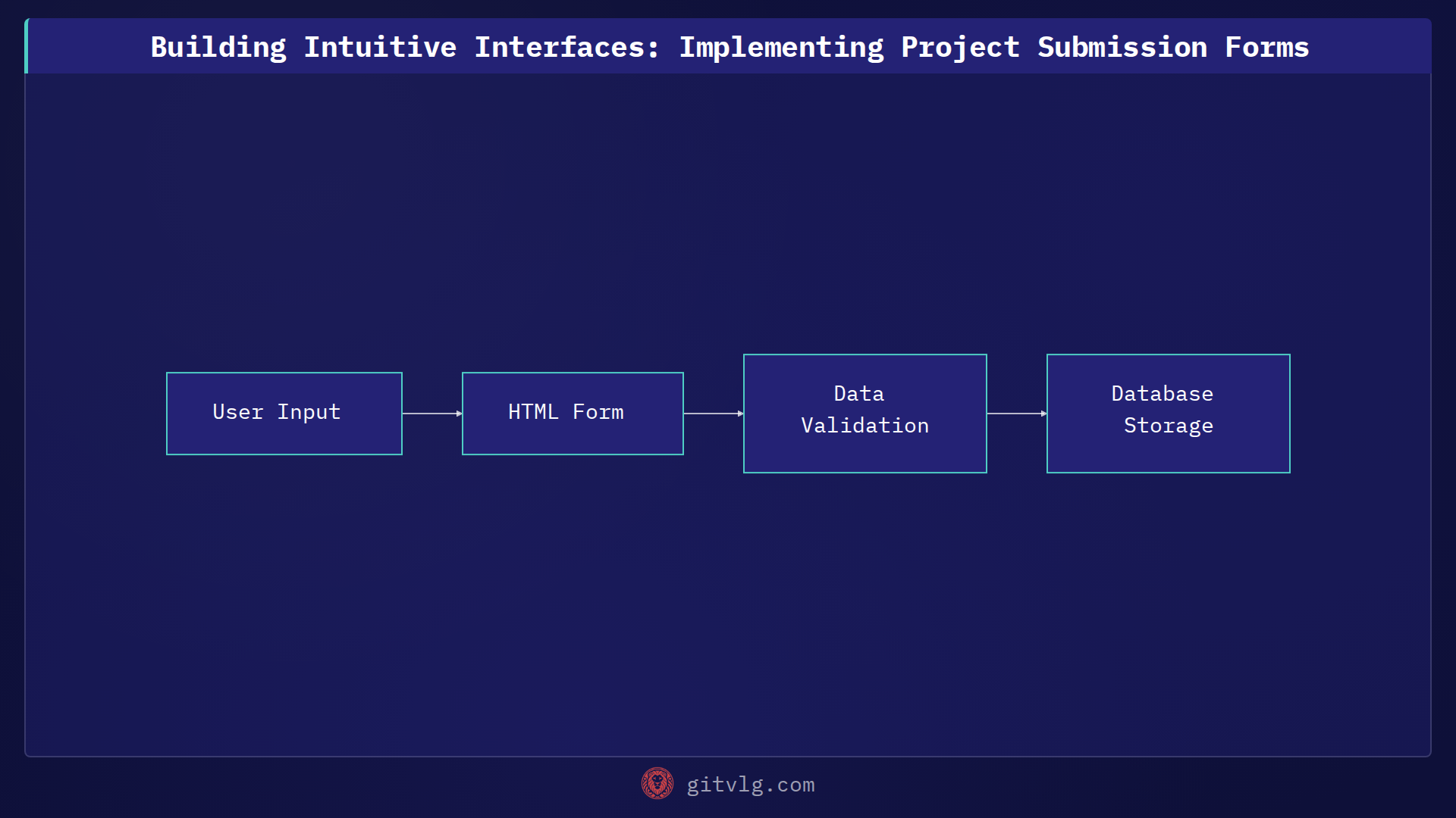 Building Intuitive Interfaces: Implementing Project Submission Forms