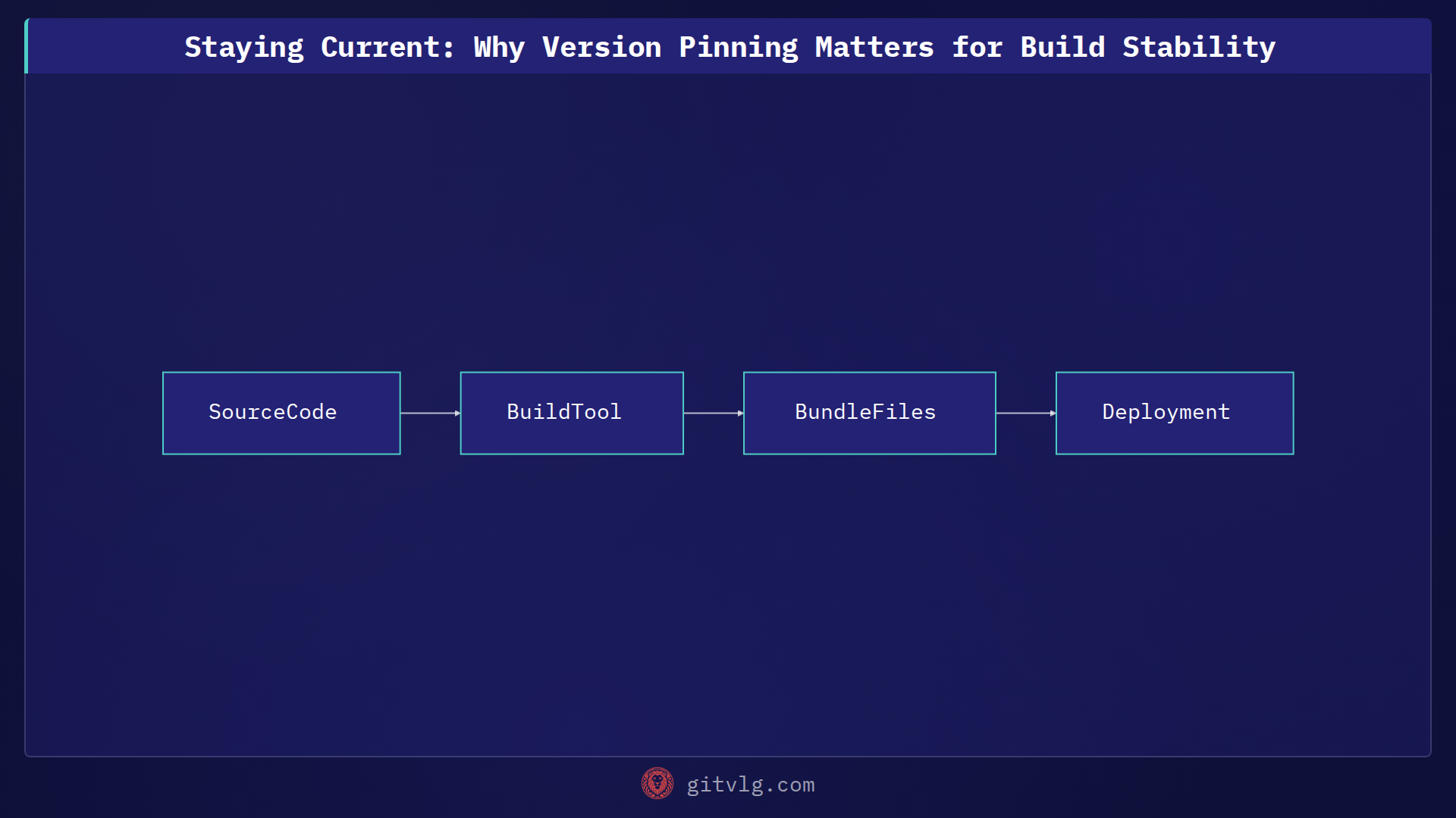 Staying Current: Why Version Pinning Matters for Build Stability