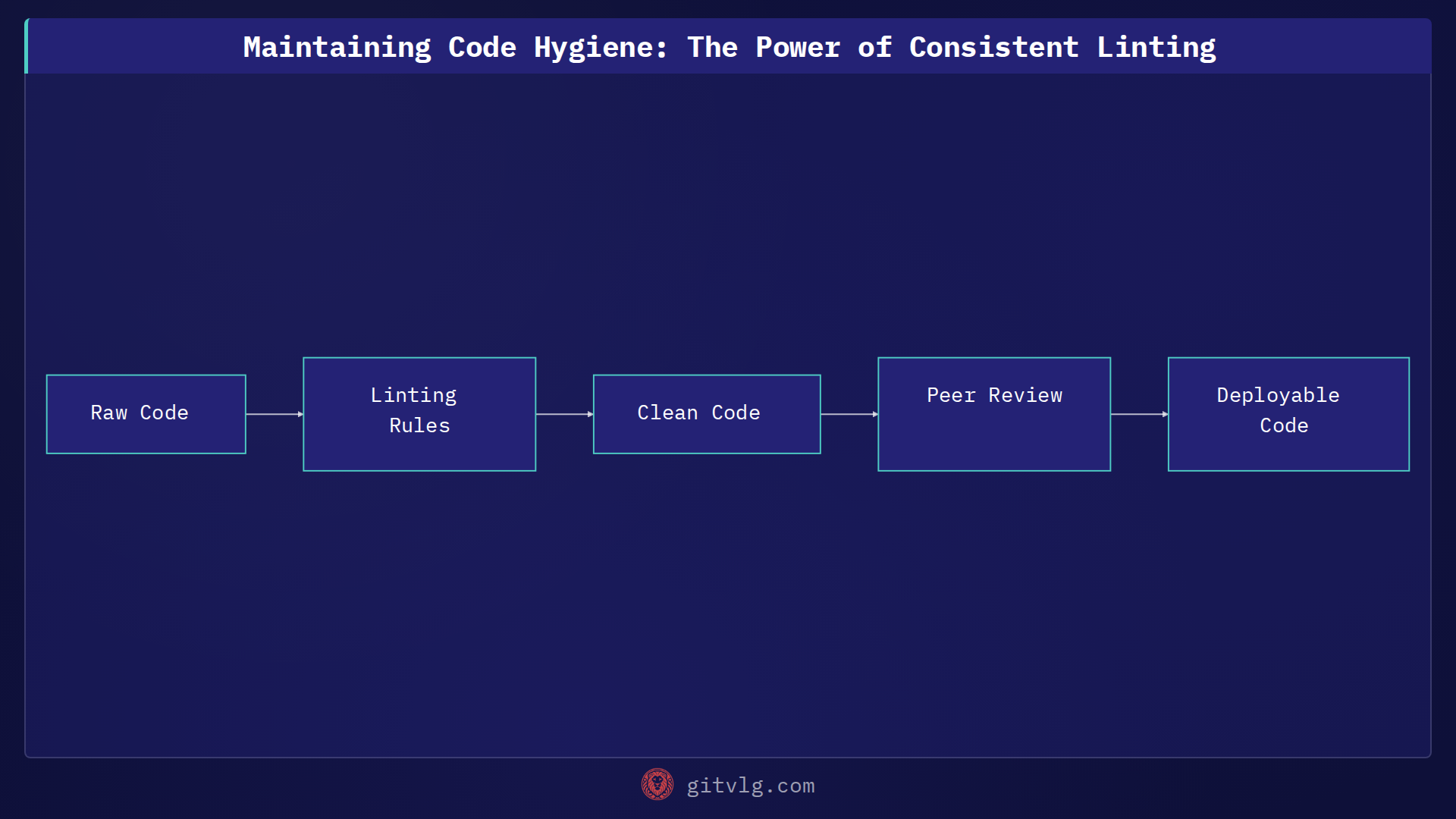 Maintaining Code Hygiene: The Power of Consistent Linting