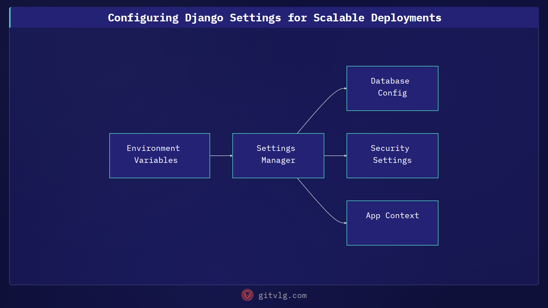 Configuring Django Settings for Scalable Deployments