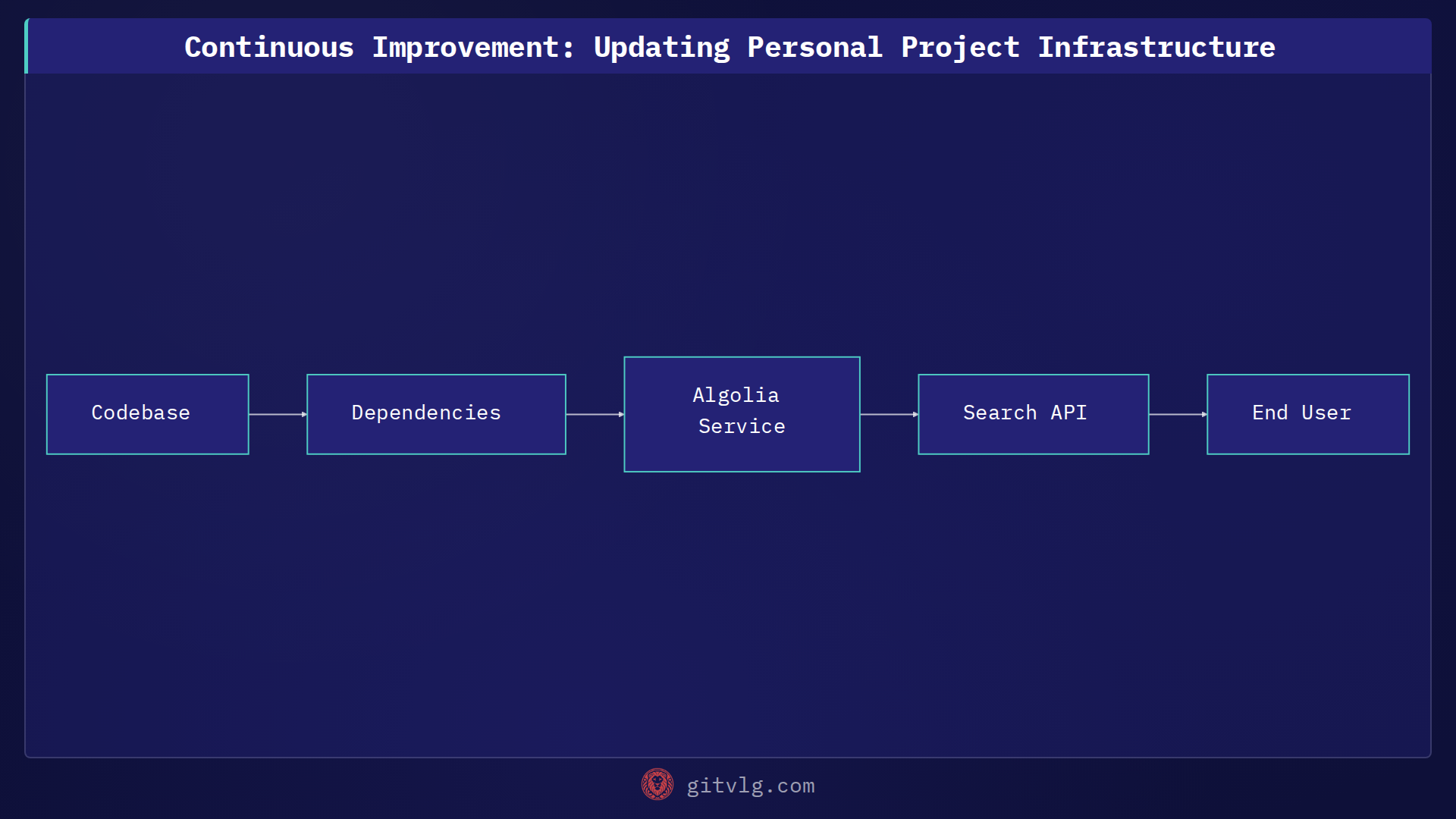 Continuous Improvement: Updating Personal Project Infrastructure