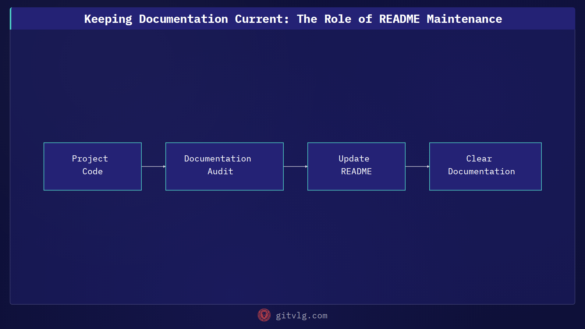 Keeping Documentation Current: The Role of README Maintenance