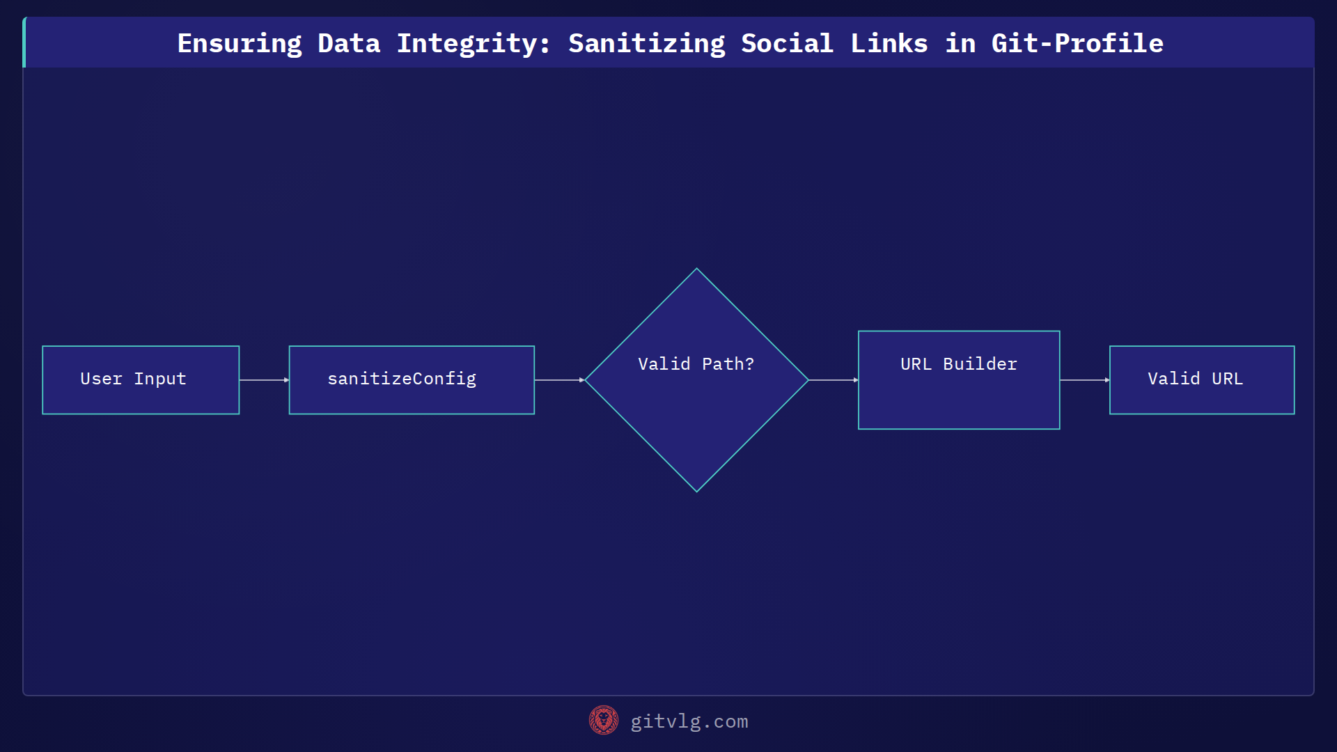 Ensuring Data Integrity: Sanitizing Social Links in Git-Profile
