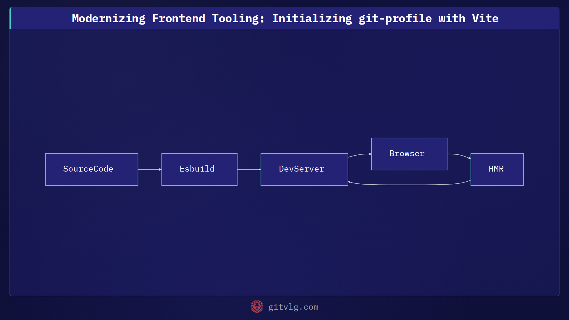 Modernizing Frontend Tooling: Initializing git-profile with Vite