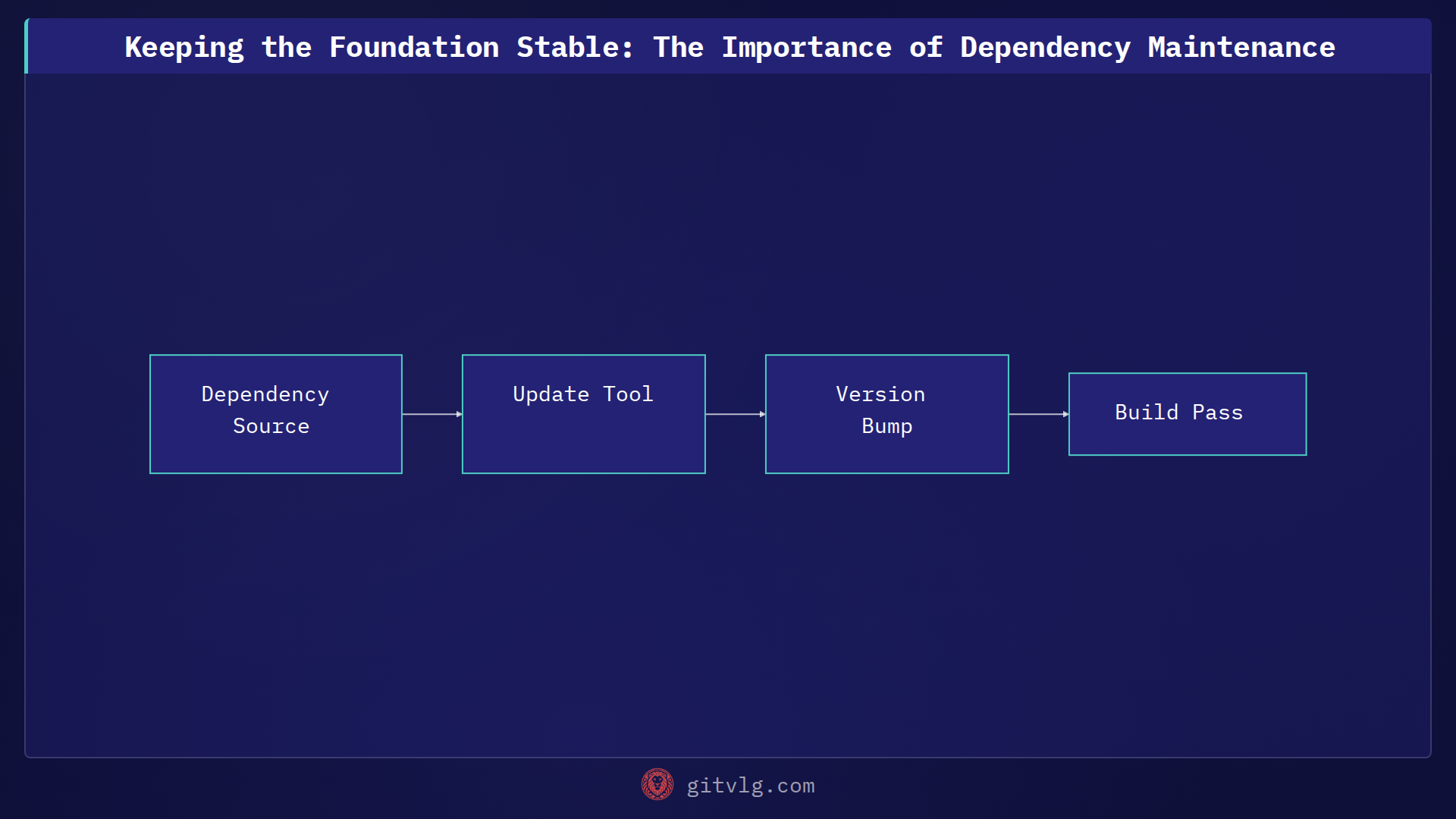 Keeping the Foundation Stable: The Importance of Dependency Maintenance