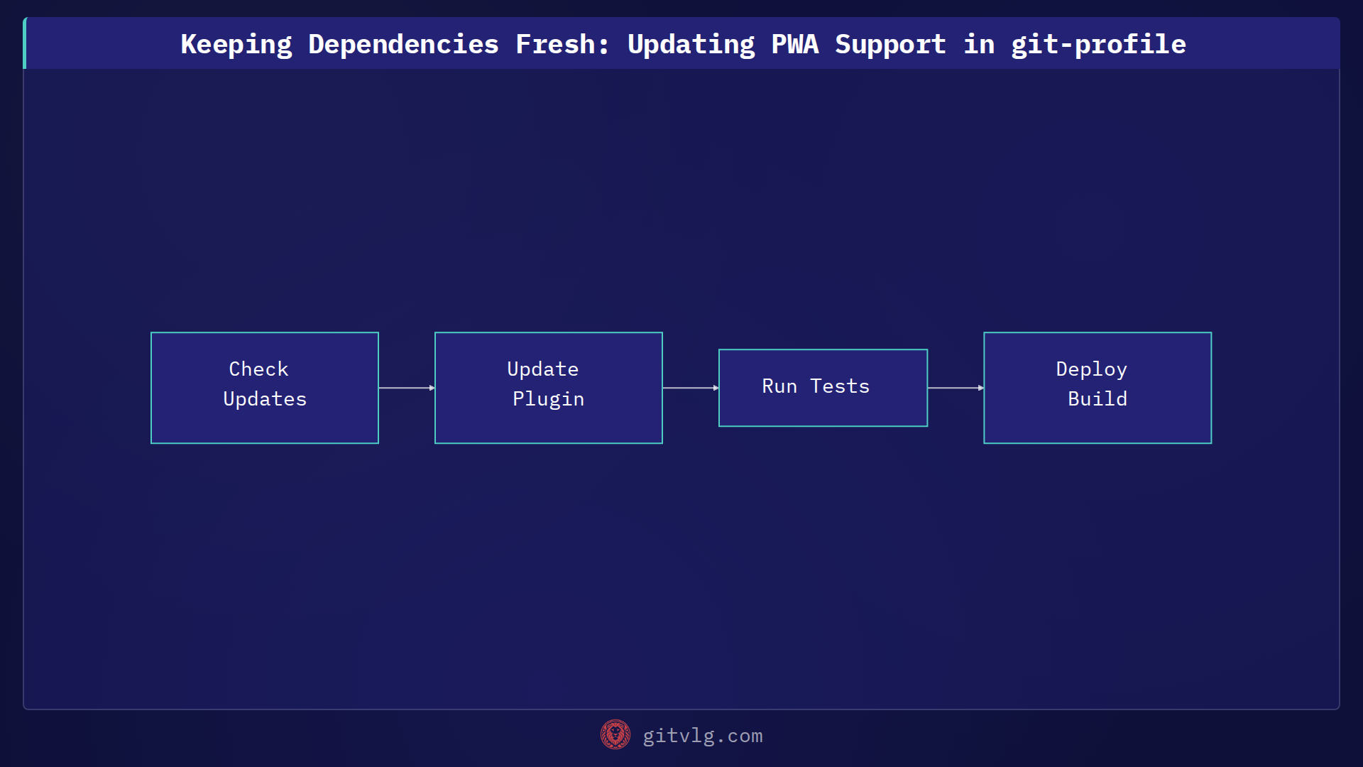 Keeping Dependencies Fresh: Updating PWA Support in git-profile