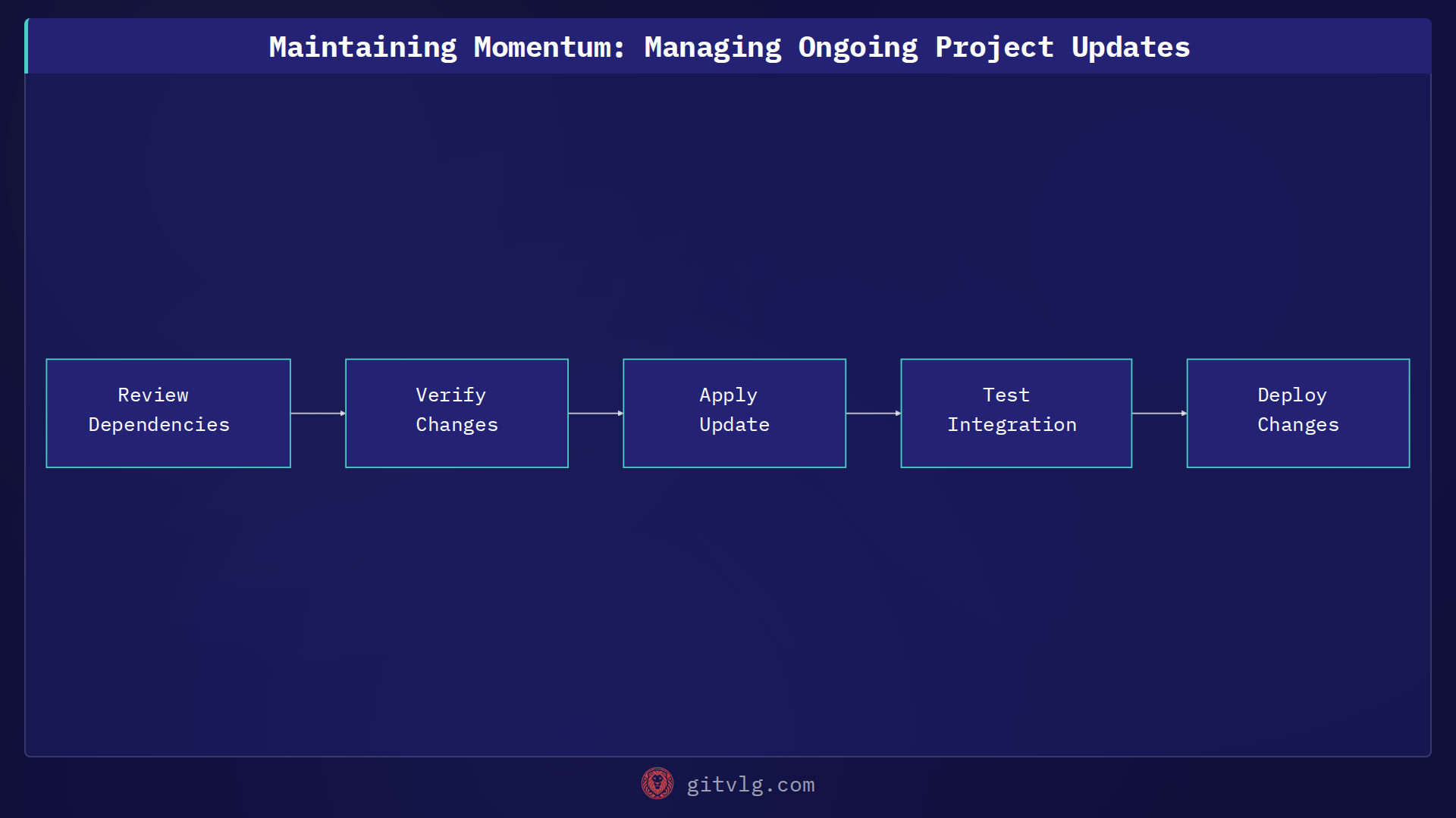 Maintaining Momentum: Managing Ongoing Project Updates