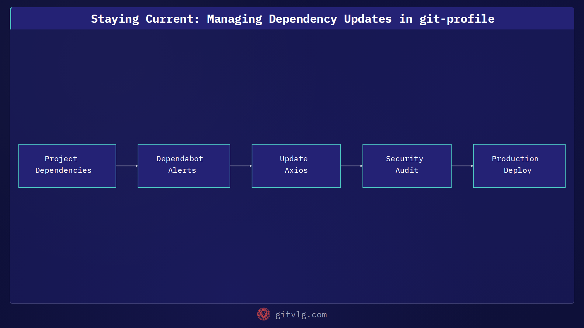 Staying Current: Managing Dependency Updates in git-profile