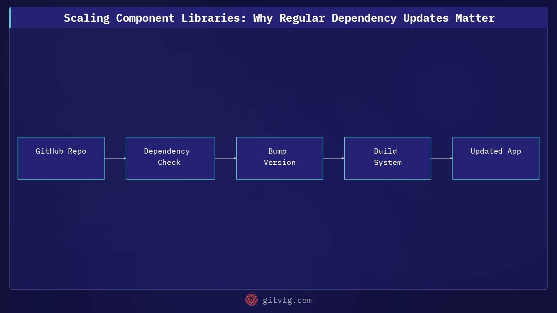 Scaling Component Libraries: Why Regular Dependency Updates Matter