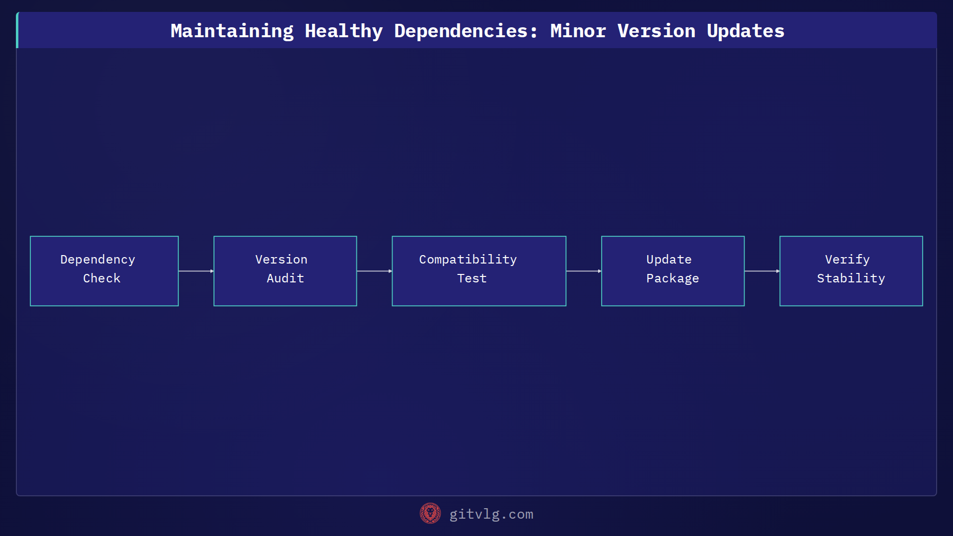 Maintaining Healthy Dependencies: Minor Version Updates