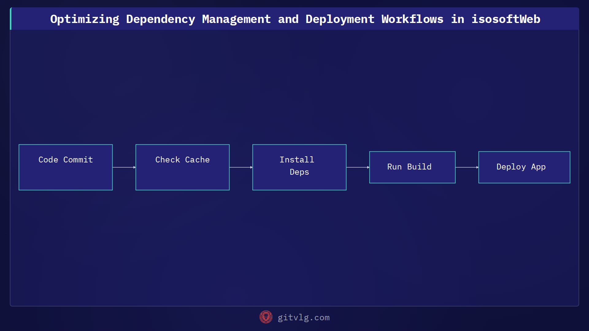 Optimizing Dependency Management and Deployment Workflows in isosoftWeb