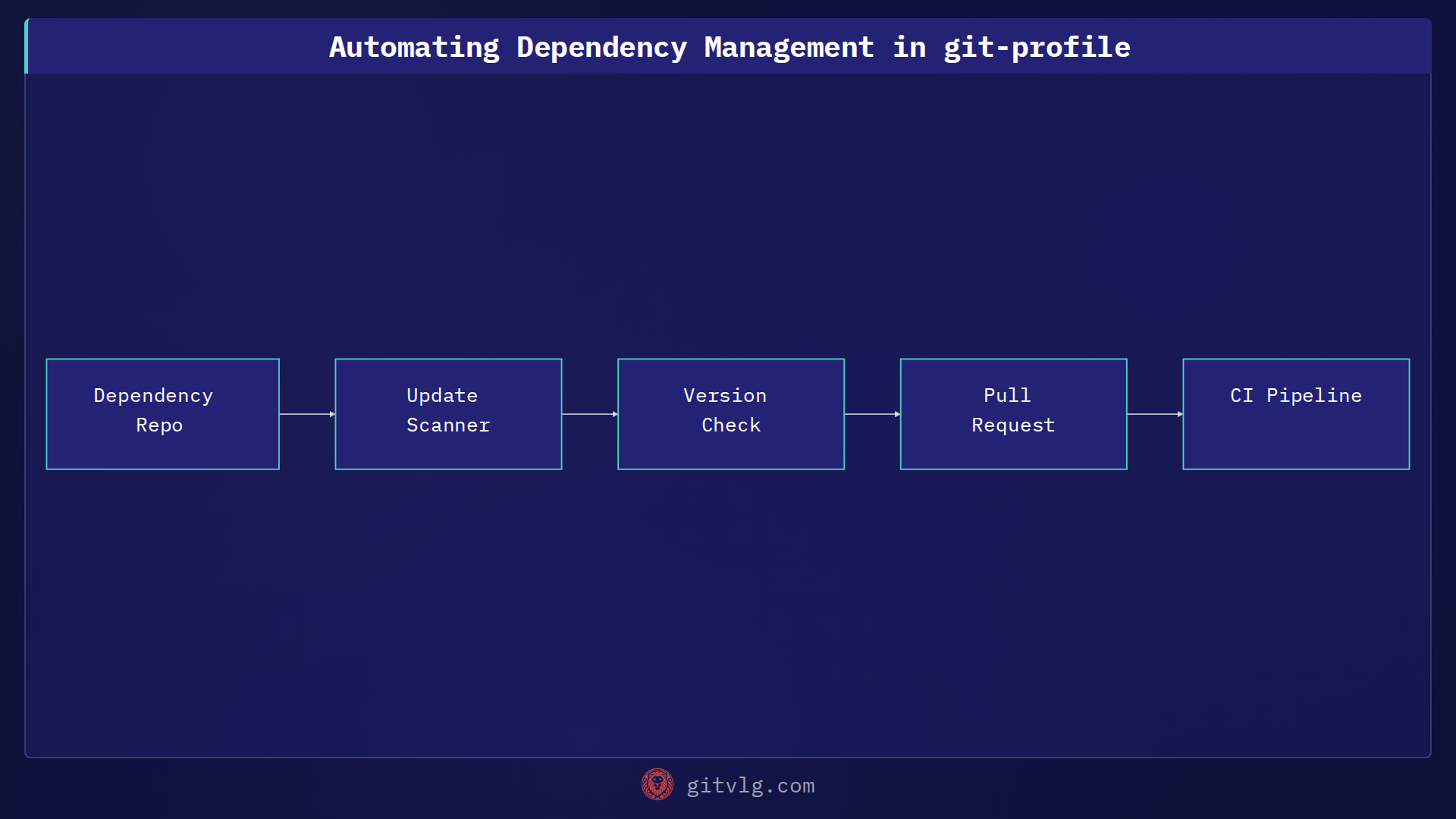 Automating Dependency Management in git-profile