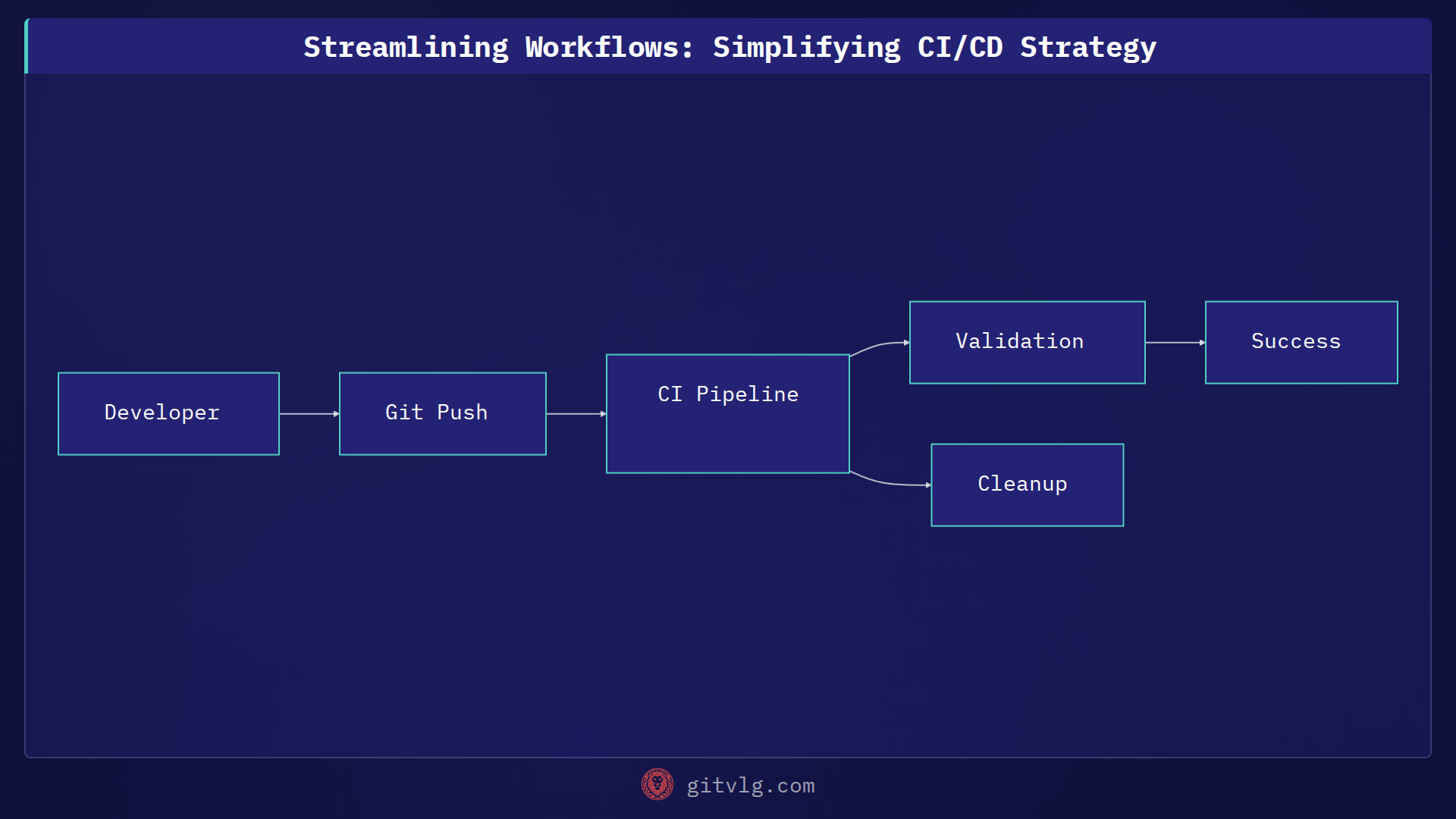 Streamlining Workflows: Simplifying CI/CD Strategy