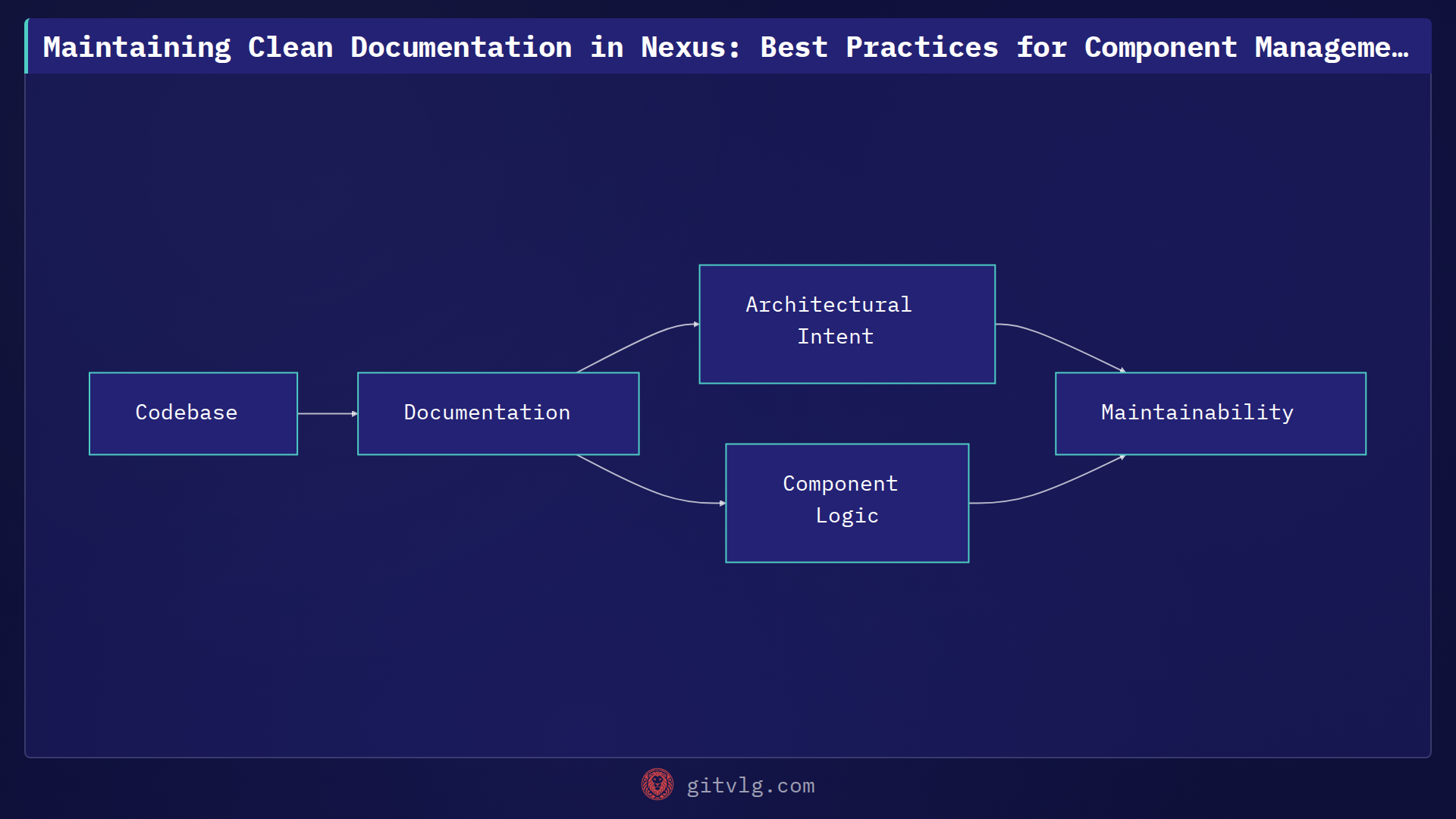 Maintaining Clean Documentation in Nexus: Best Practices for Component Management