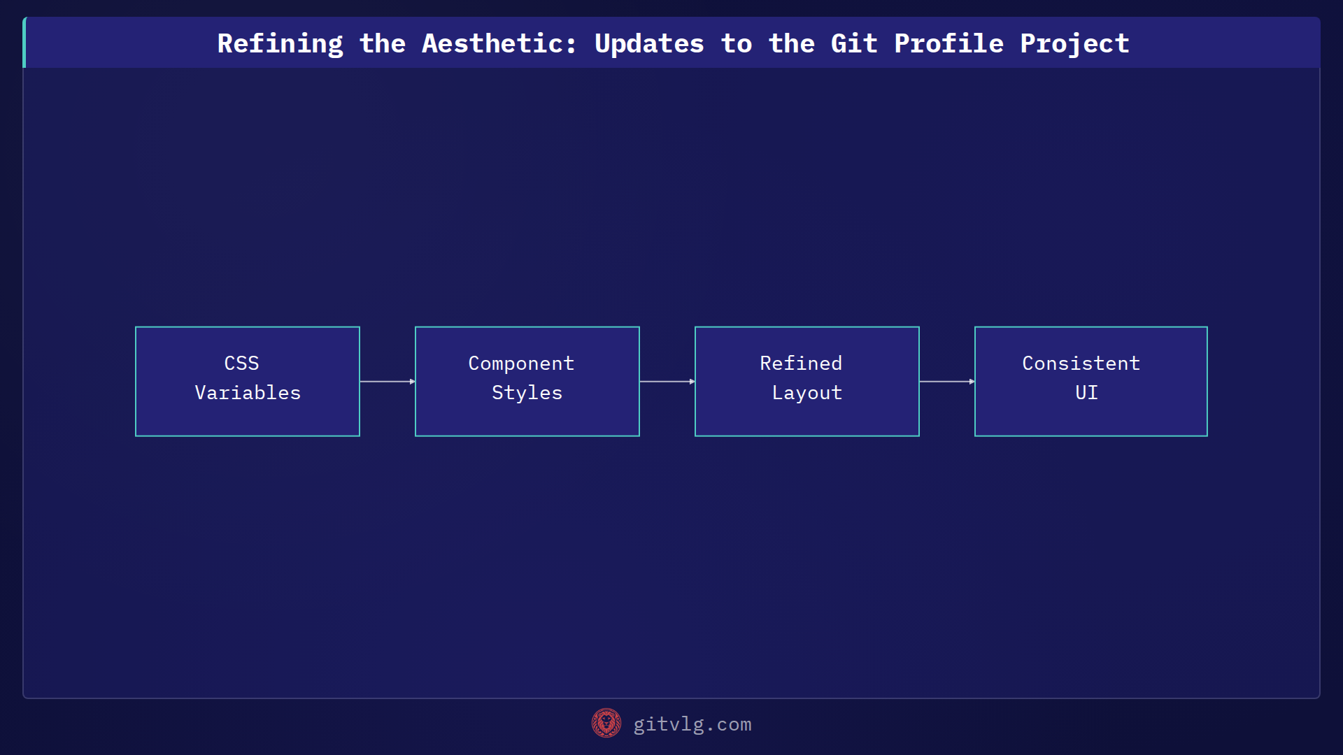 Refining the Aesthetic: Updates to the Git Profile Project