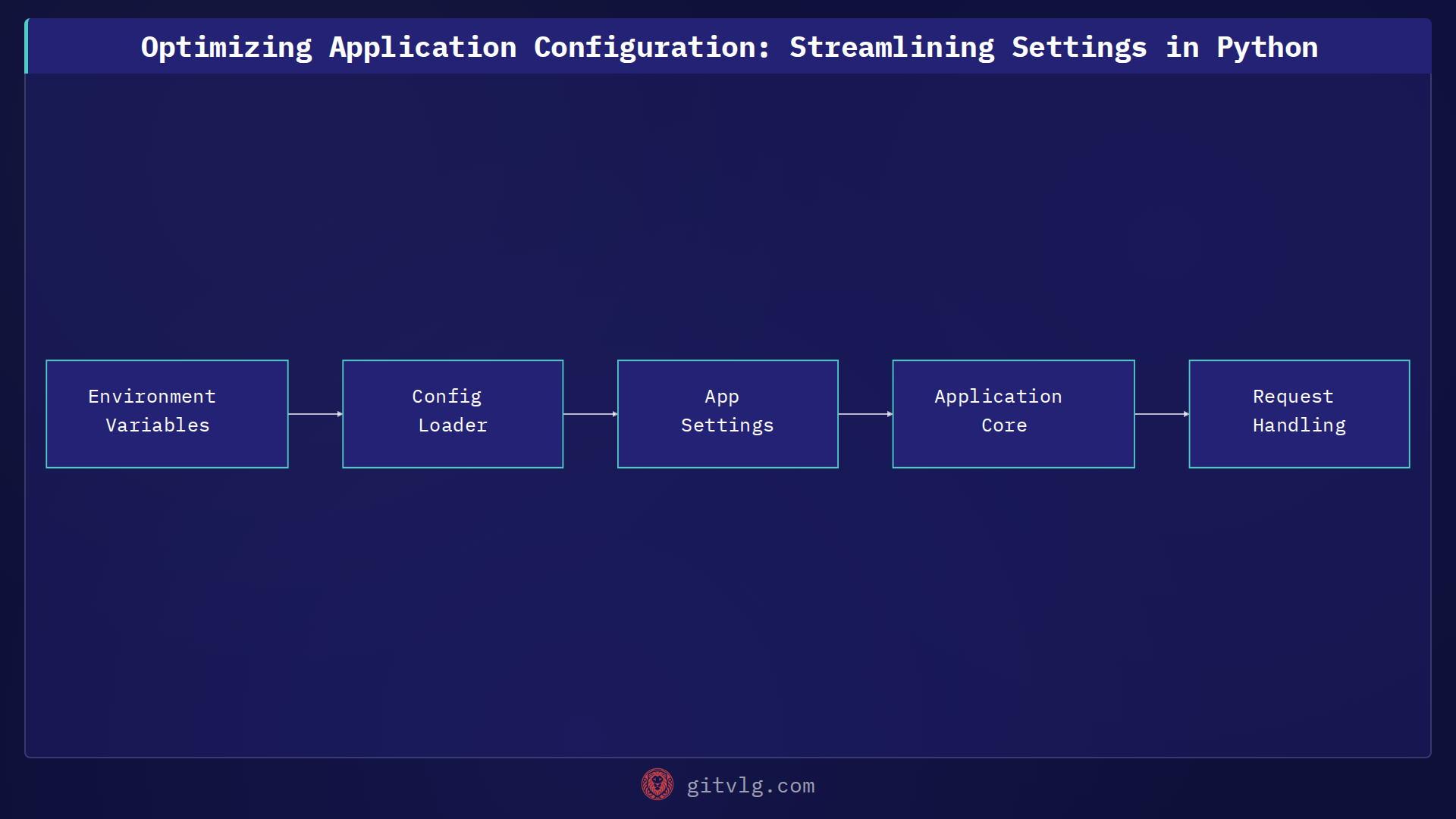 Optimizing Application Configuration: Streamlining Settings in Python