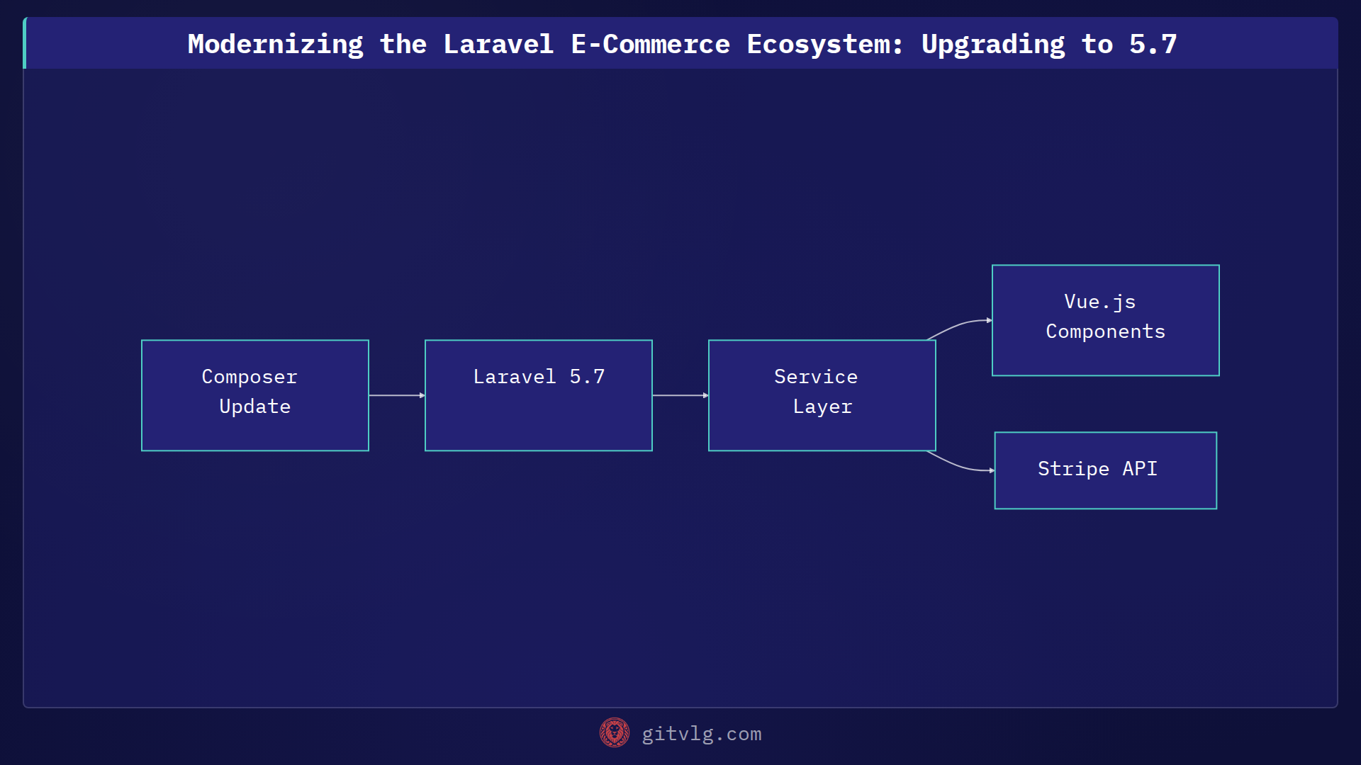 Modernizing the Laravel E-Commerce Ecosystem: Upgrading to 5.7