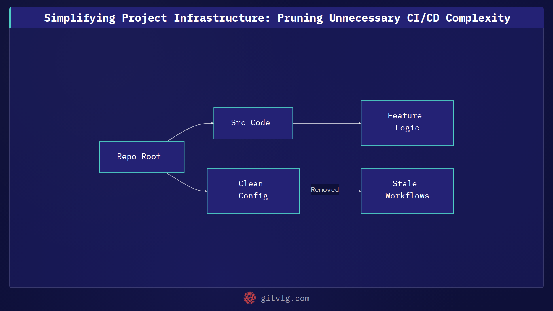 Simplifying Project Infrastructure: Pruning Unnecessary CI/CD Complexity