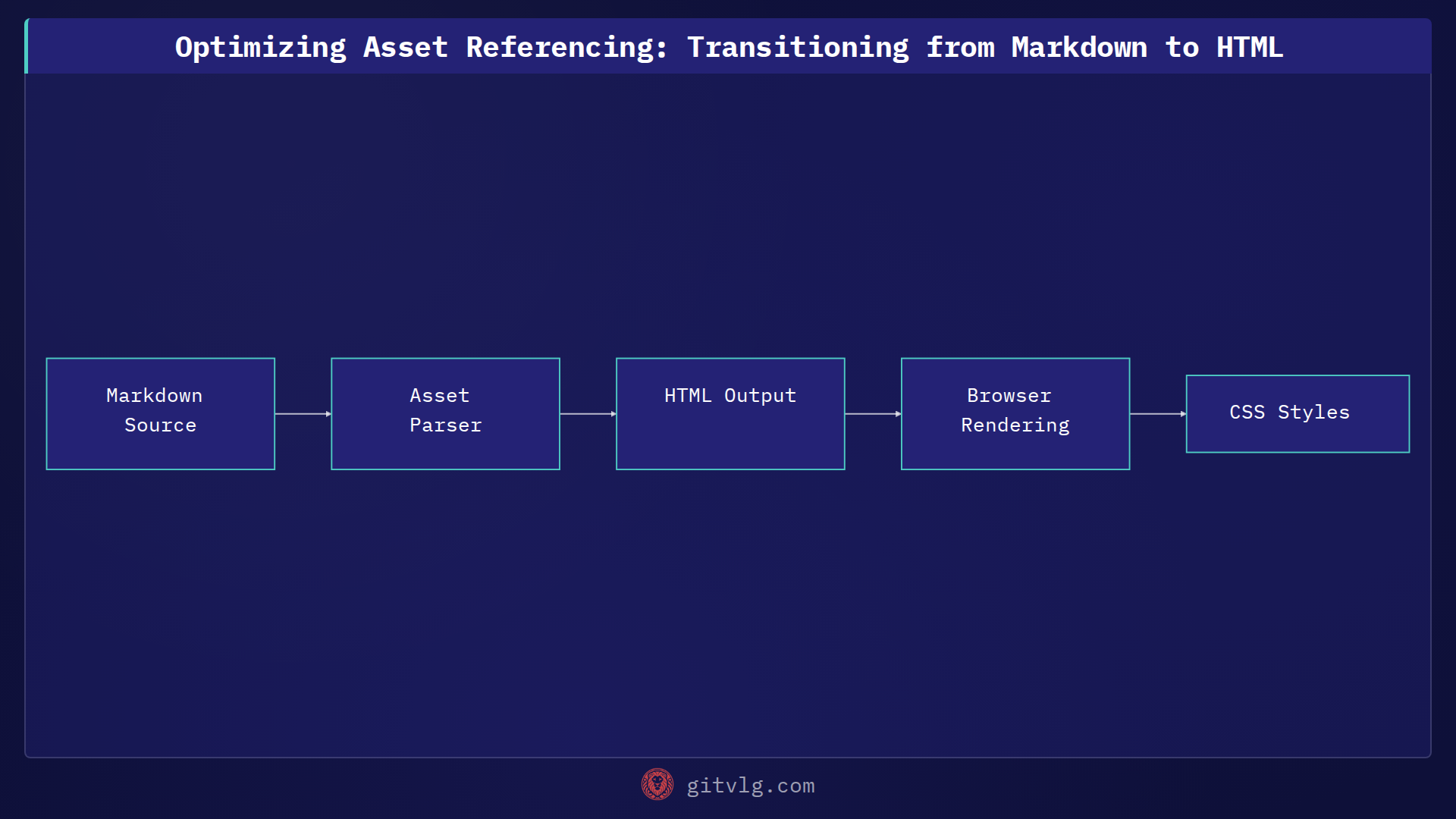 Optimizing Asset Referencing: Transitioning from Markdown to HTML