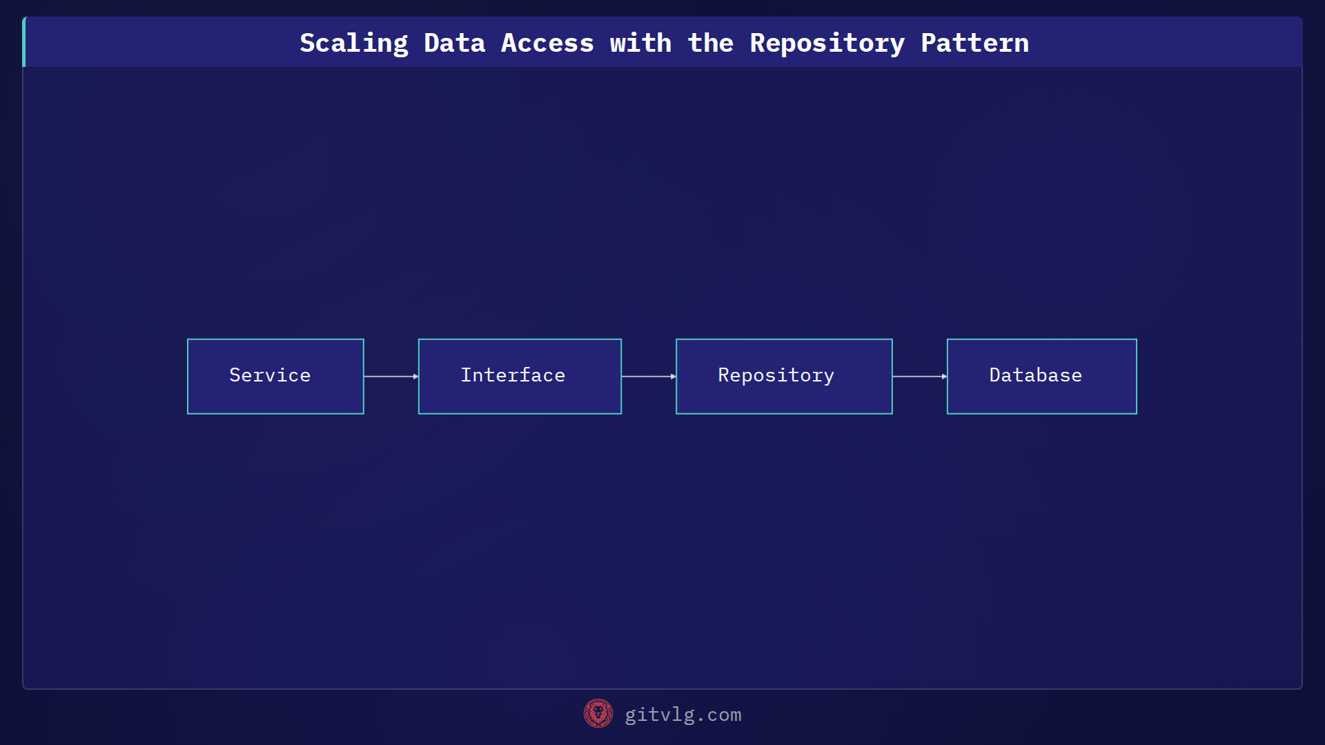Scaling Data Access with the Repository Pattern