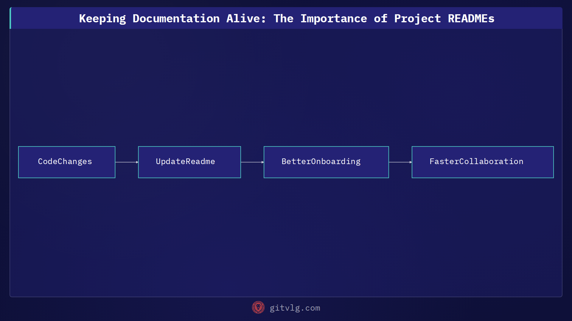 Keeping Documentation Alive: The Importance of Project READMEs