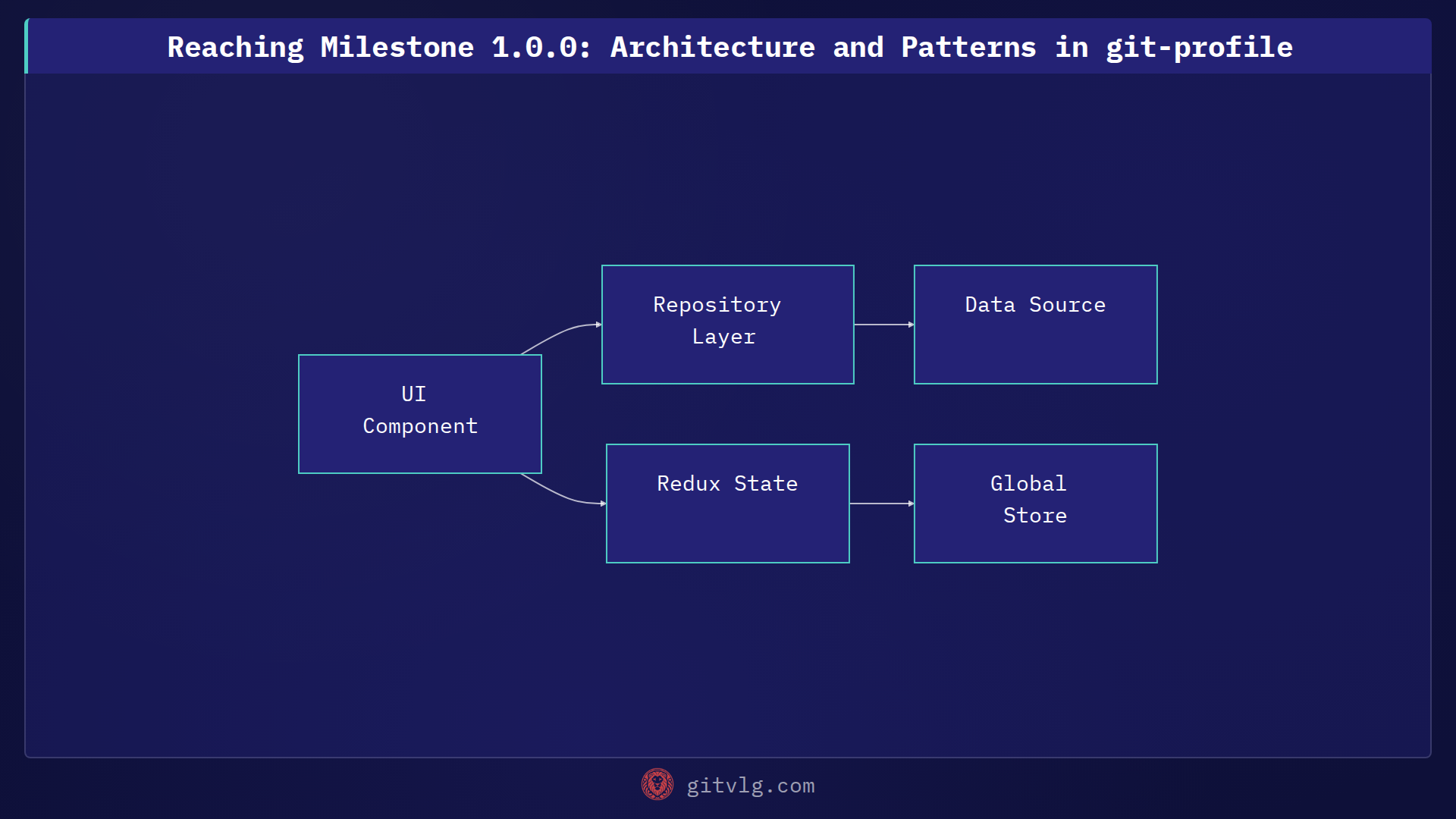 Reaching Milestone 1.0.0: Architecture and Patterns in git-profile