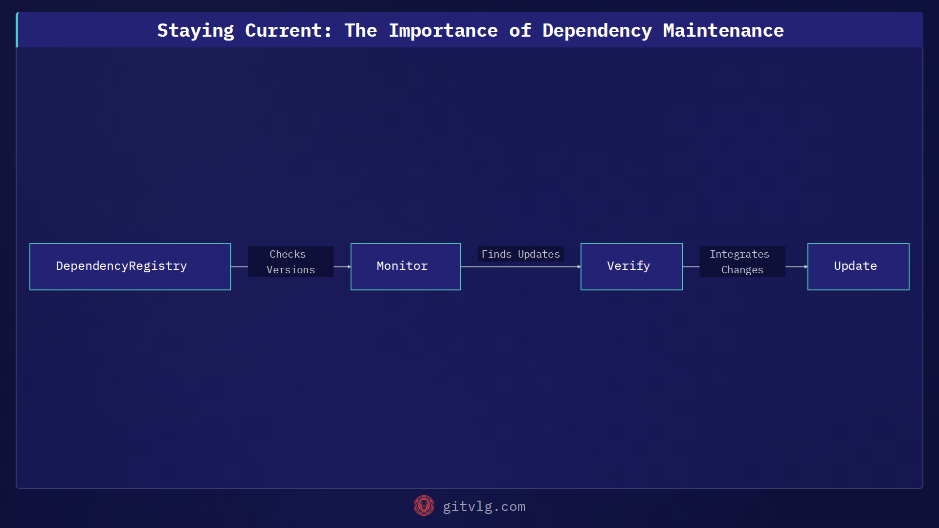 Staying Current: The Importance of Dependency Maintenance