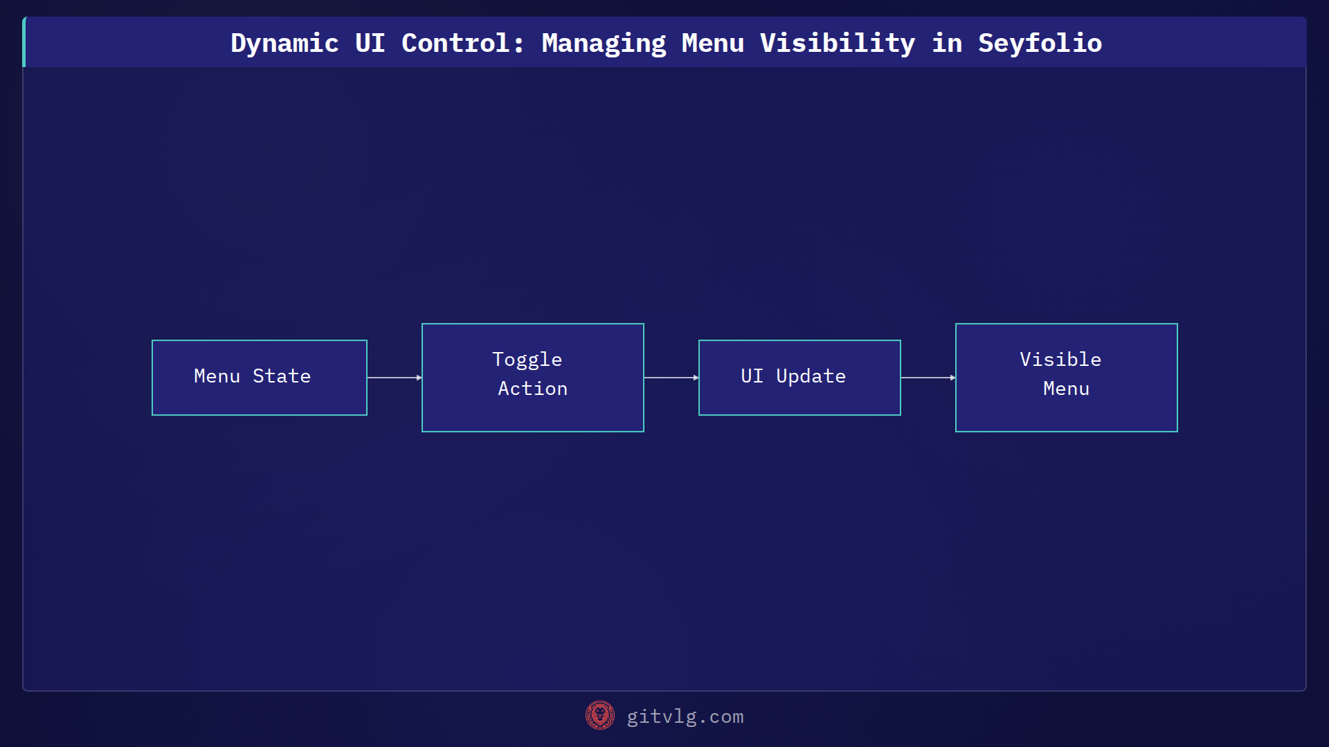 Dynamic UI Control: Managing Menu Visibility in Seyfolio