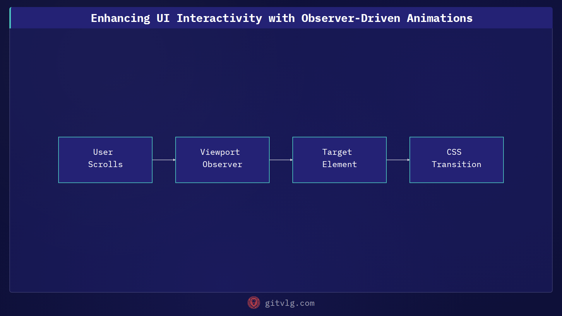 Enhancing UI Interactivity with Observer-Driven Animations