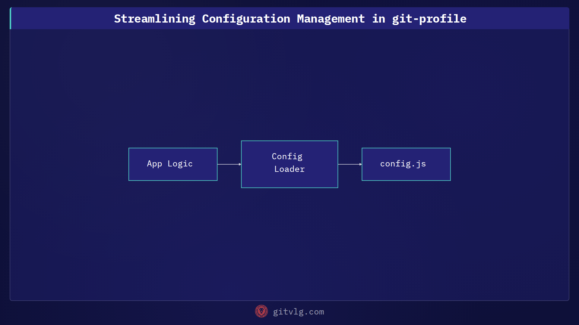 Streamlining Configuration Management in git-profile