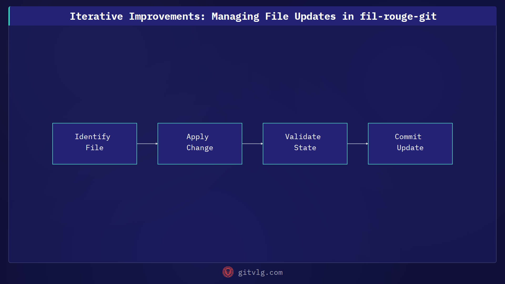 Iterative Improvements: Managing File Updates in fil-rouge-git