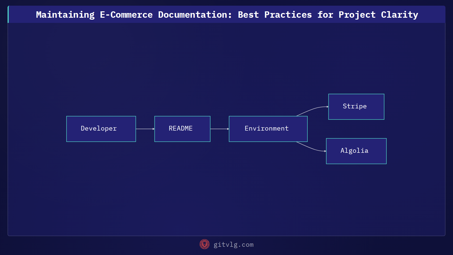 Maintaining E-Commerce Documentation: Best Practices for Project Clarity