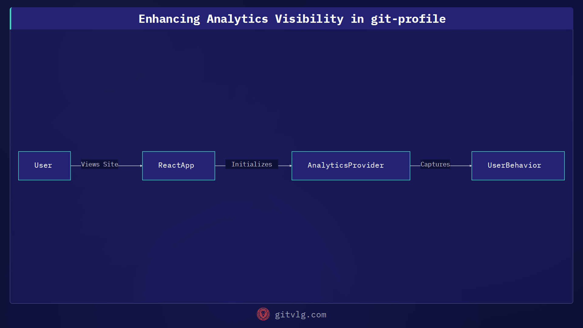 Enhancing Analytics Visibility in git-profile