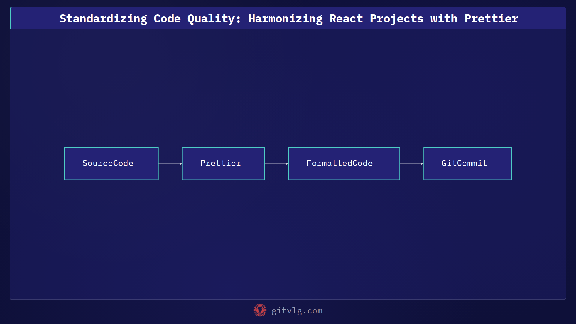 Standardizing Code Quality: Harmonizing React Projects with Prettier