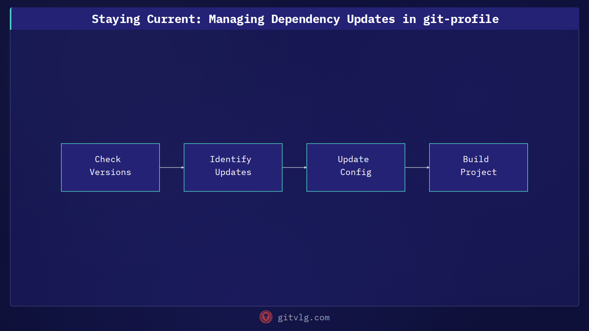 Staying Current: Managing Dependency Updates in git-profile