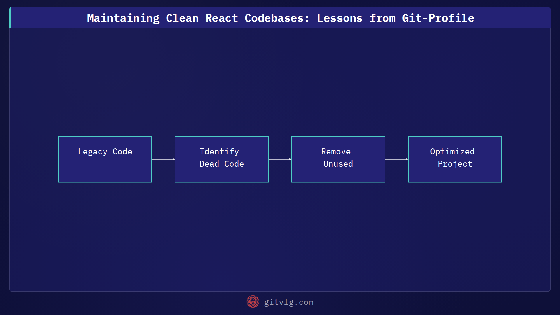Maintaining Clean React Codebases: Lessons from Git-Profile