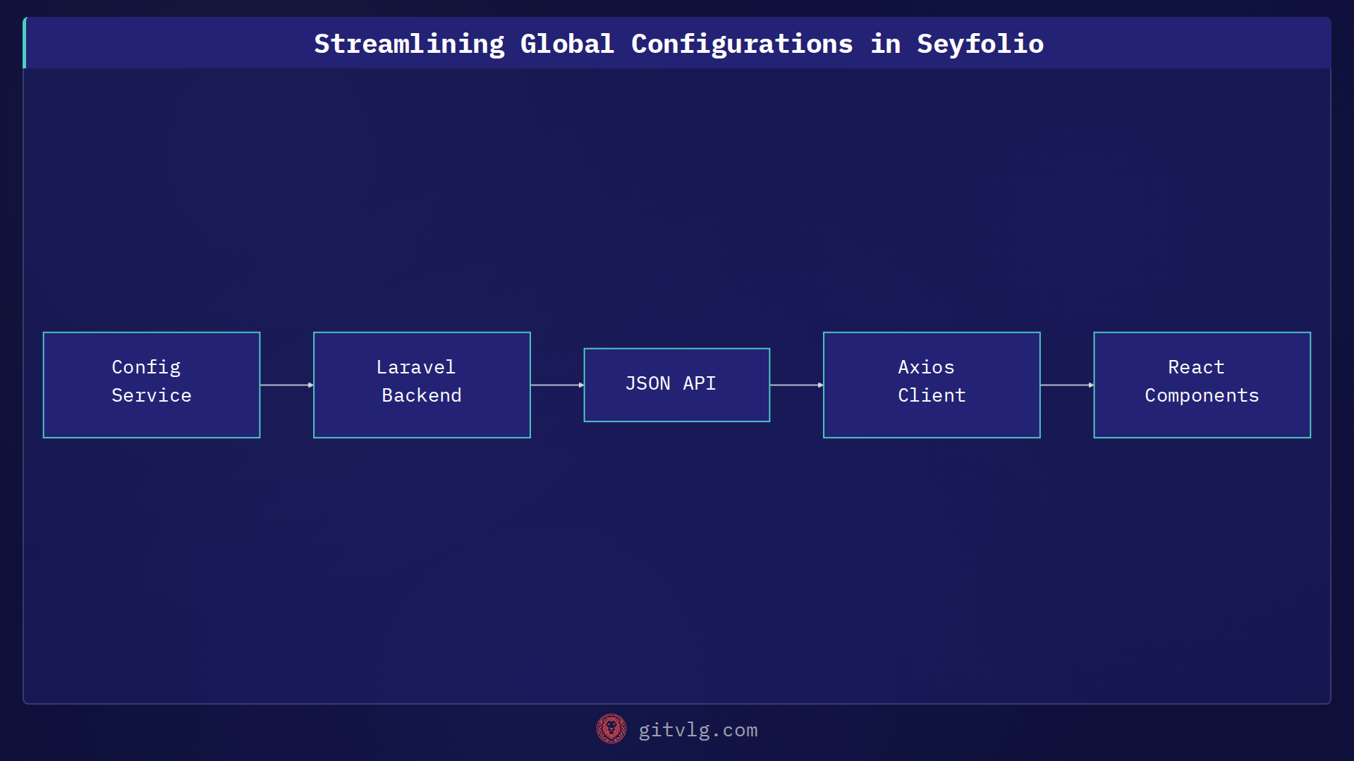 Streamlining Global Configurations in Seyfolio