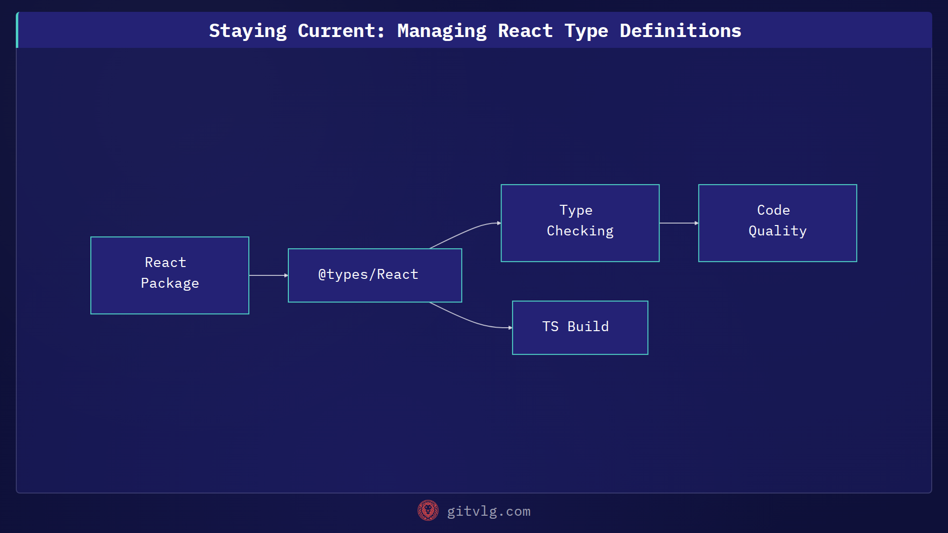 Staying Current: Managing React Type Definitions