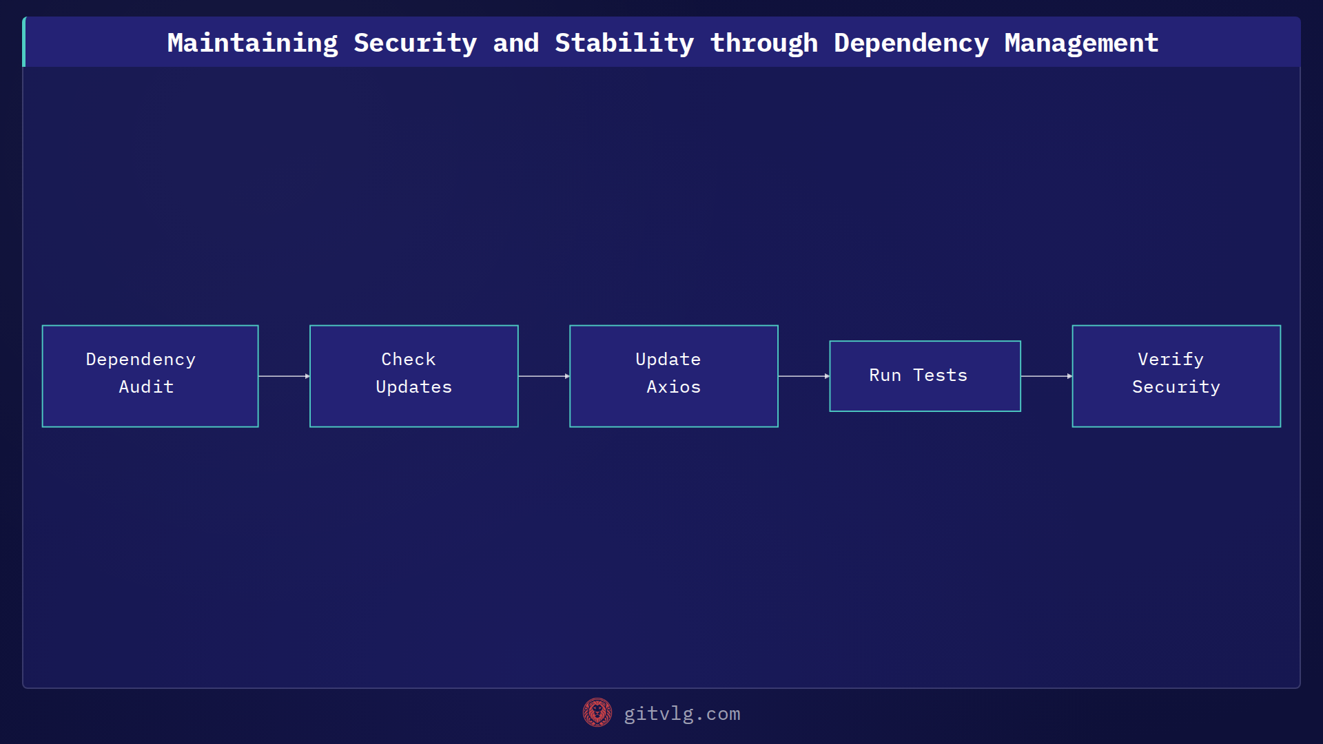 Maintaining Security and Stability through Dependency Management