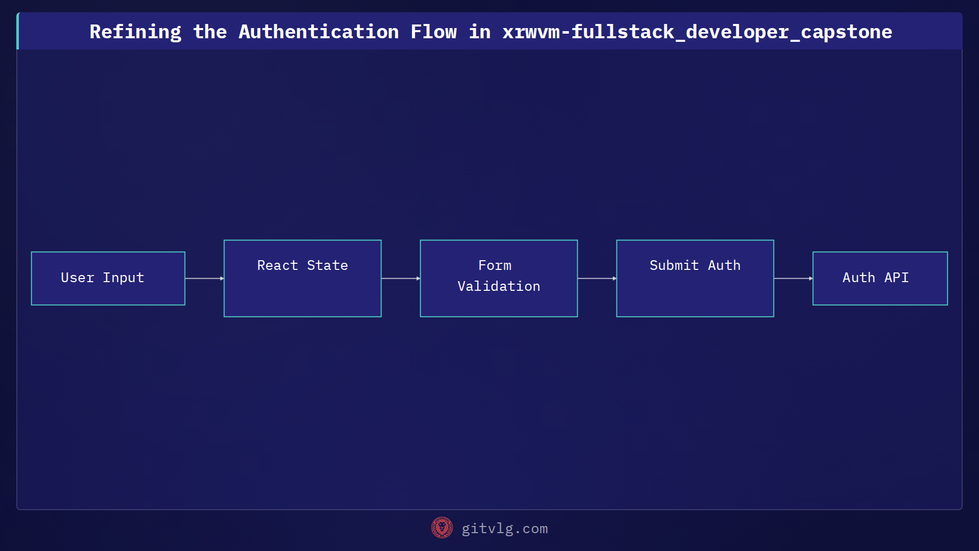 Refining the Authentication Flow in xrwvm-fullstack_developer_capstone