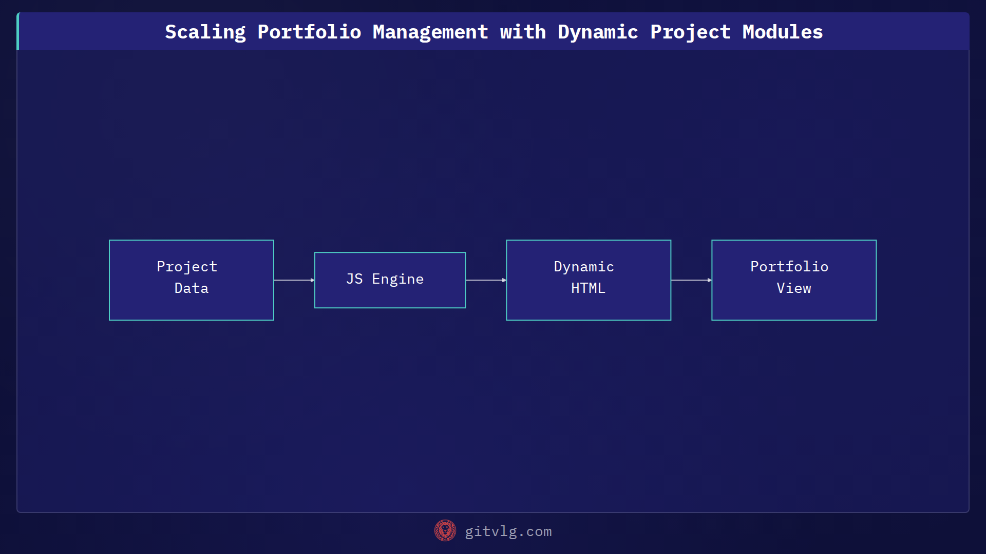 Scaling Portfolio Management with Dynamic Project Modules