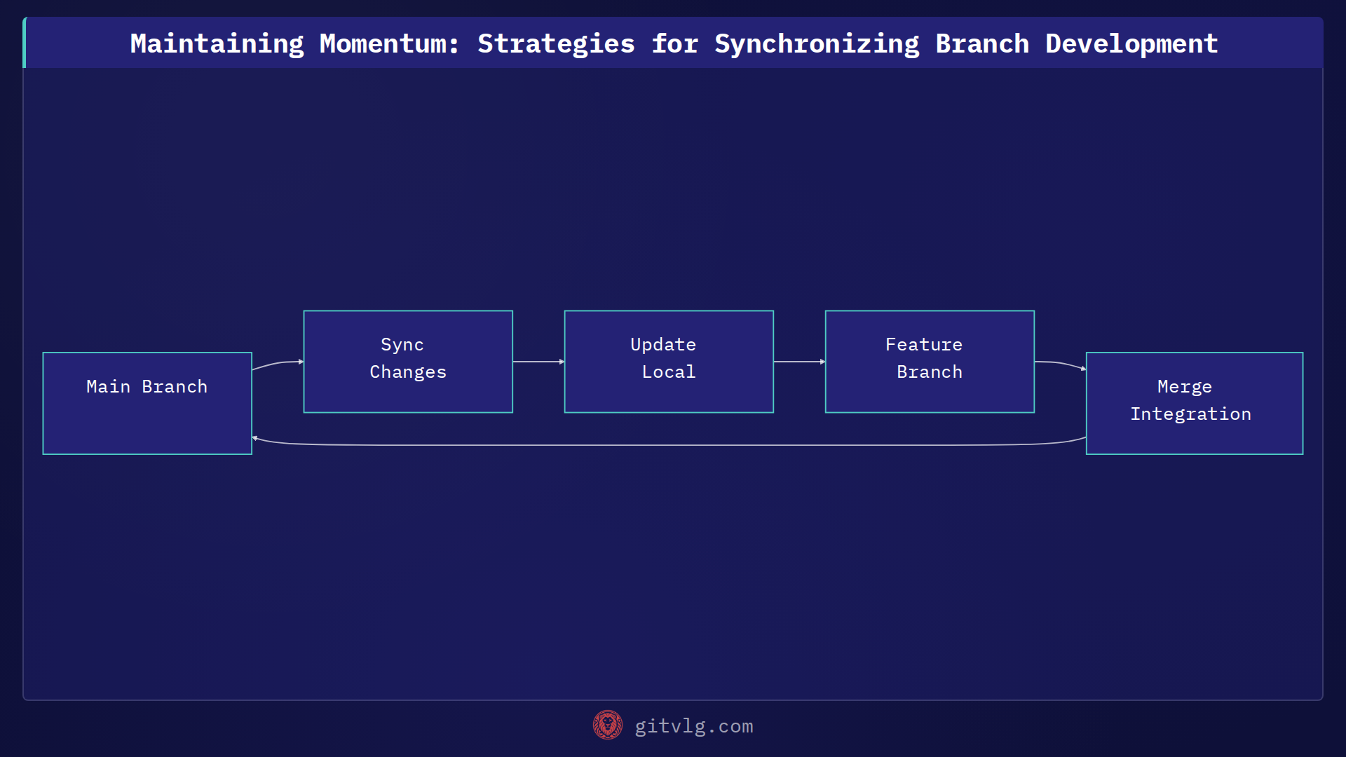 Maintaining Momentum: Strategies for Synchronizing Branch Development