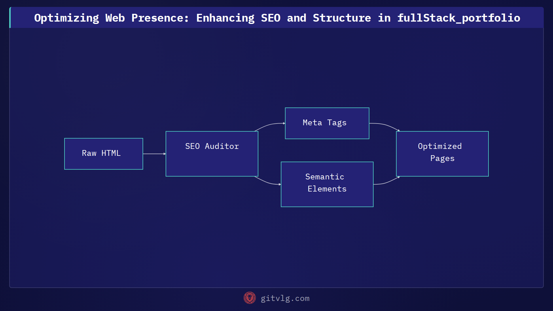 Optimizing Web Presence: Enhancing SEO and Structure in fullStack_portfolio