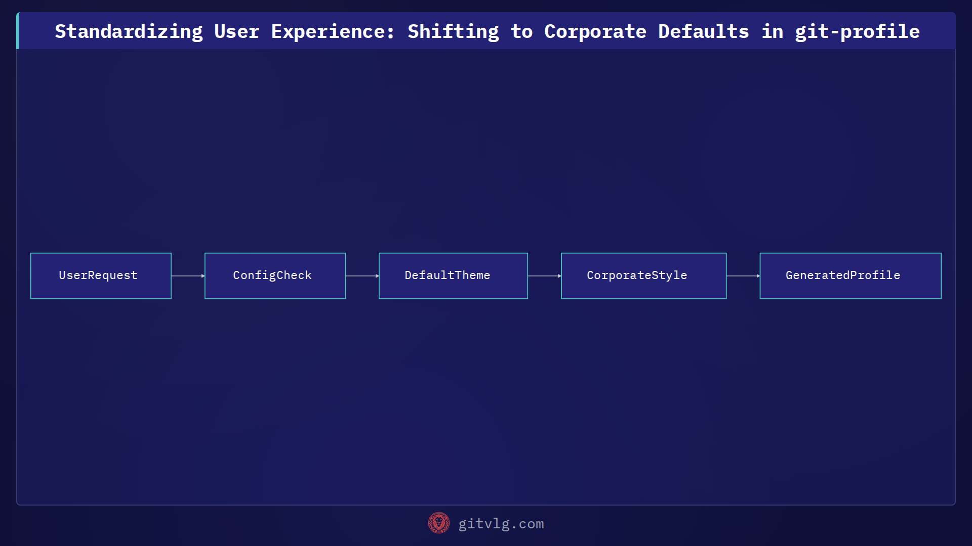 Standardizing User Experience: Shifting to Corporate Defaults in git-profile