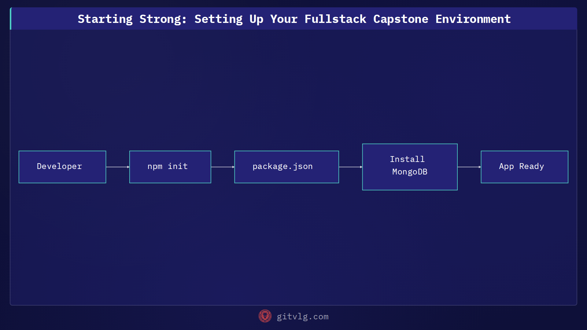 Starting Strong: Setting Up Your Fullstack Capstone Environment