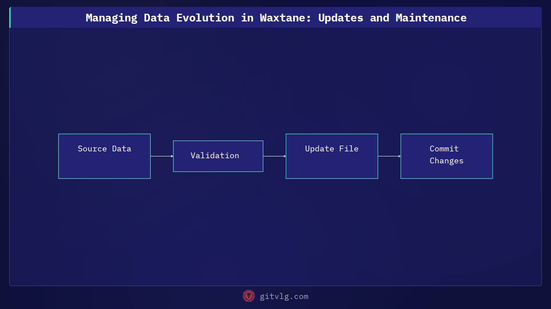 Managing Data Evolution in Waxtane: Updates and Maintenance