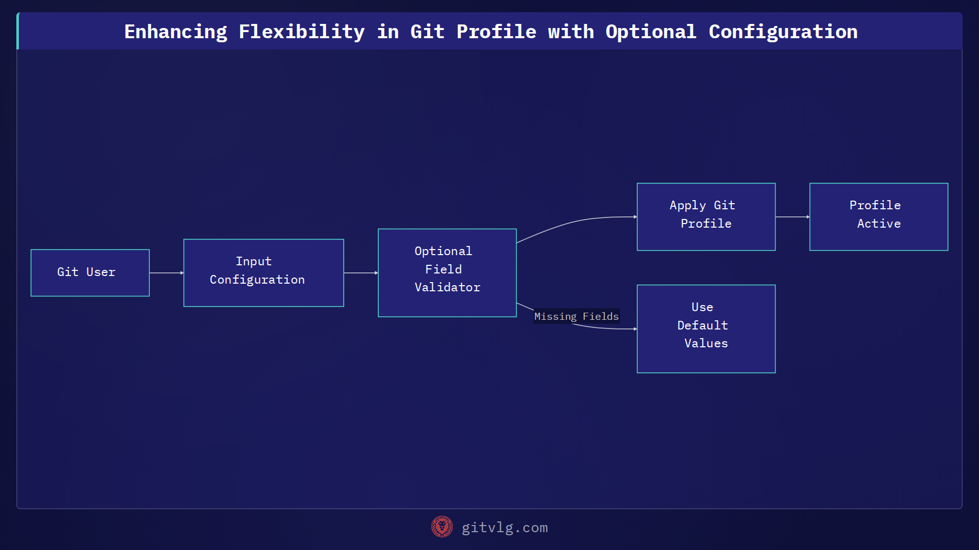 Enhancing Flexibility in Git Profile with Optional Configuration