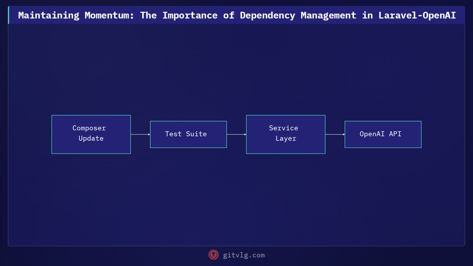 Maintaining Momentum: The Importance of Dependency Management in Laravel-OpenAI