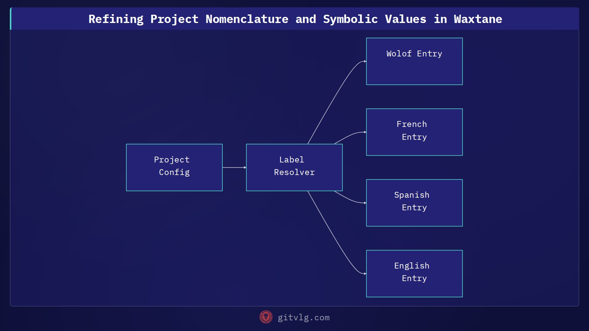 Refining Project Nomenclature and Symbolic Values in Waxtane
