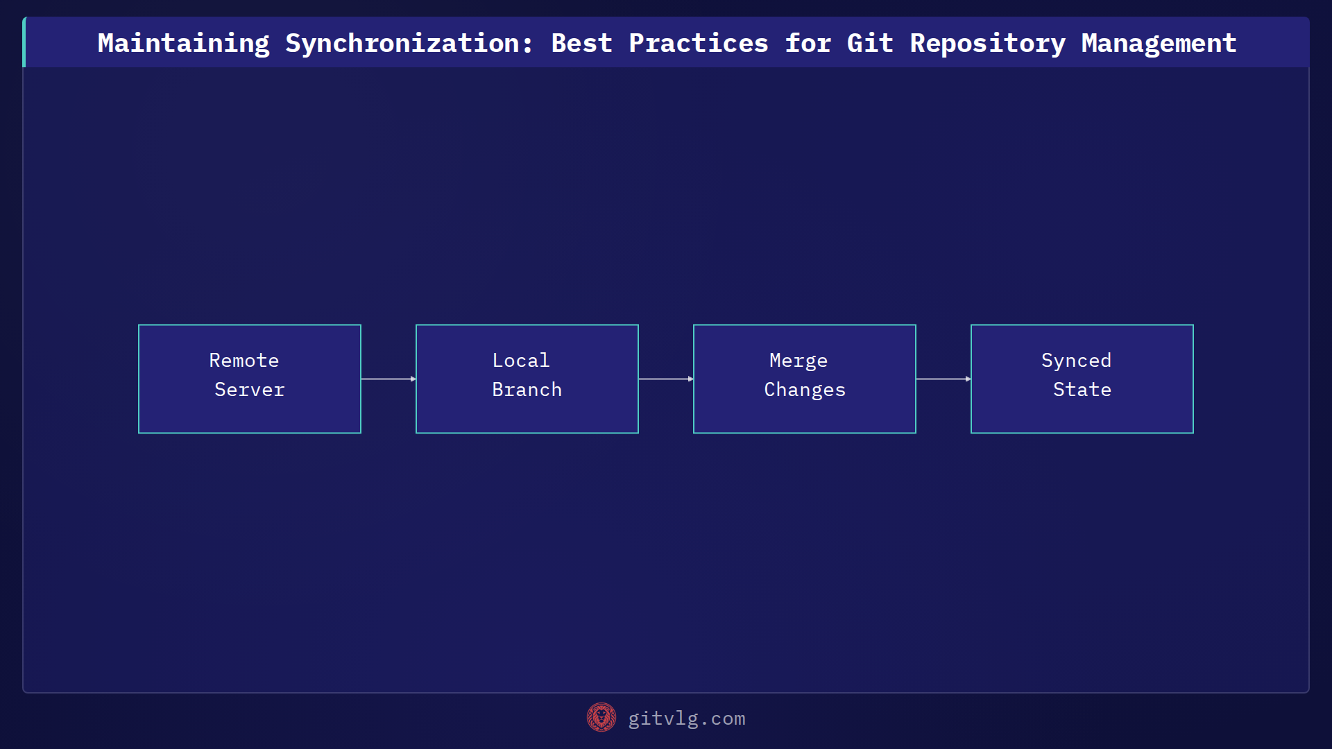 Maintaining Synchronization: Best Practices for Git Repository Management